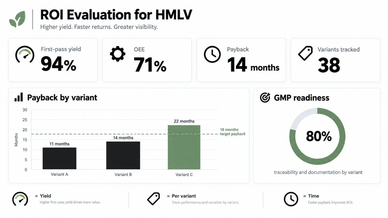 A dashboard showing an ROI evaluation for HMLV manufacturing with performance metrics and a payback comparison chart.