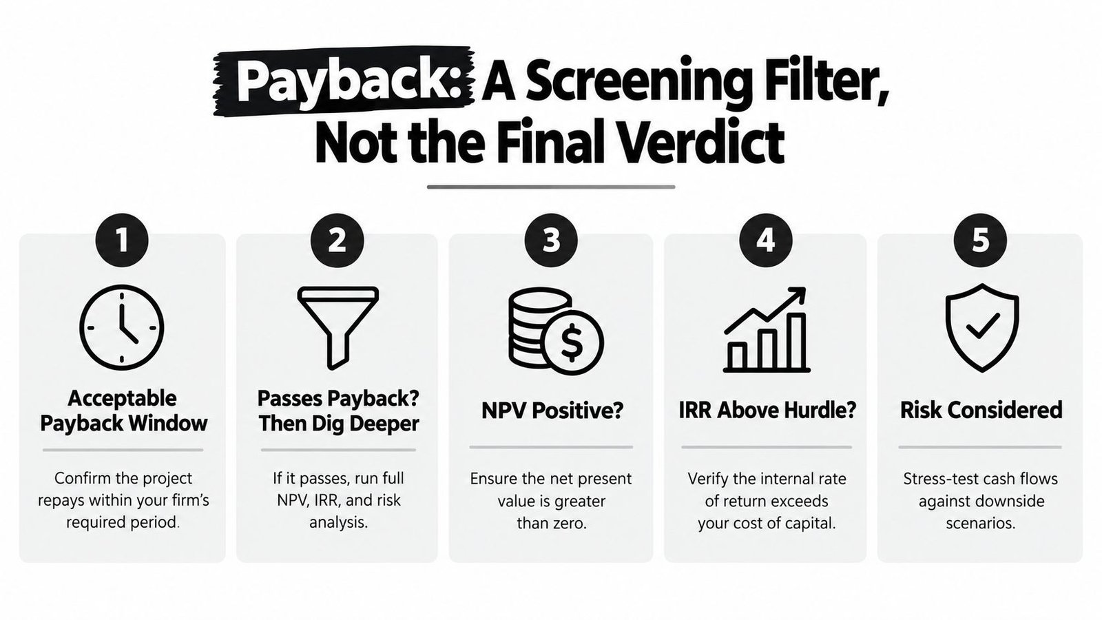 A five-step business process infographic explaining that payback period is a screening filter, not a final decision.