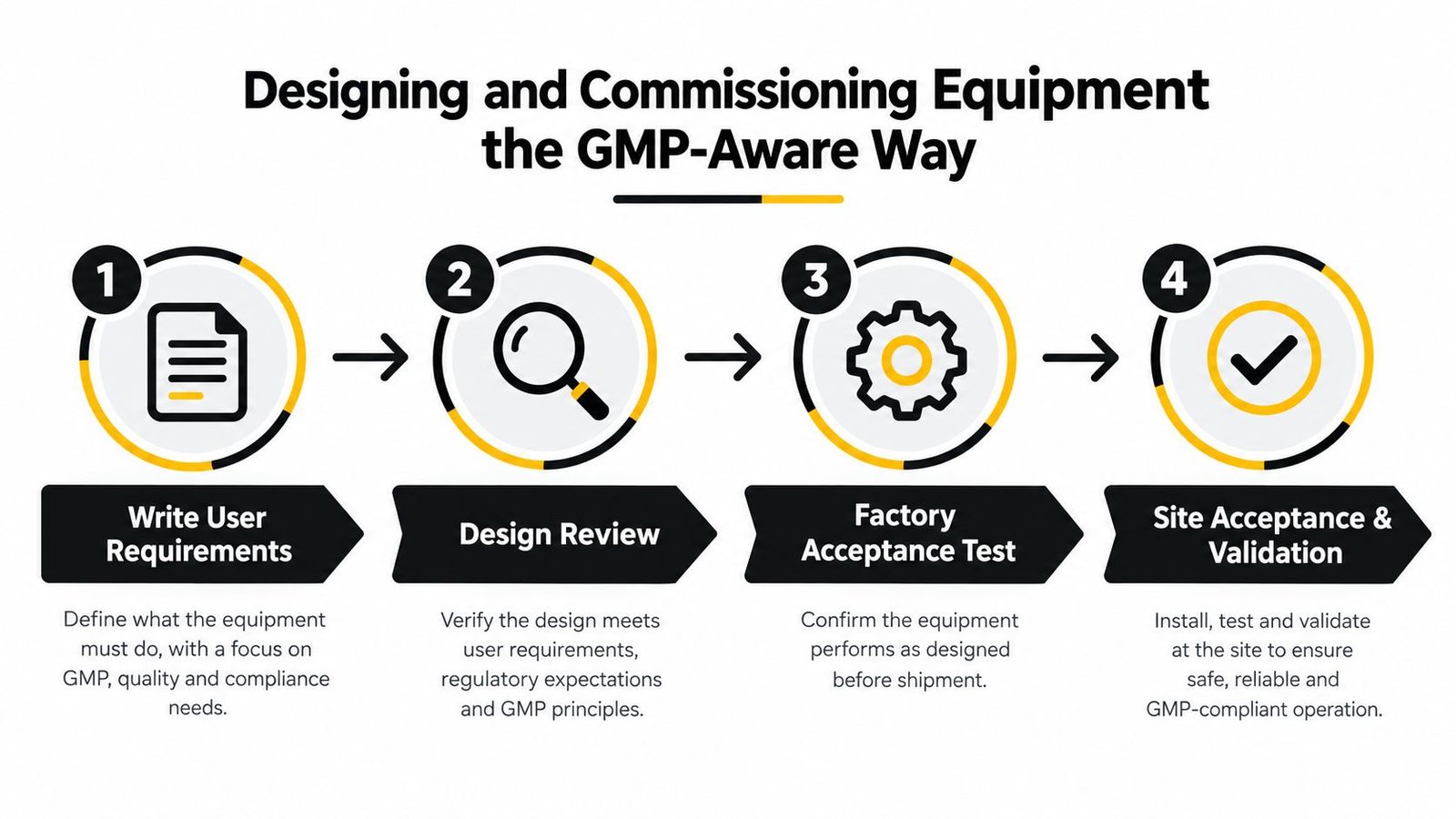 A four-step diagram illustrating the process of designing and commissioning equipment according to GMP quality standards.