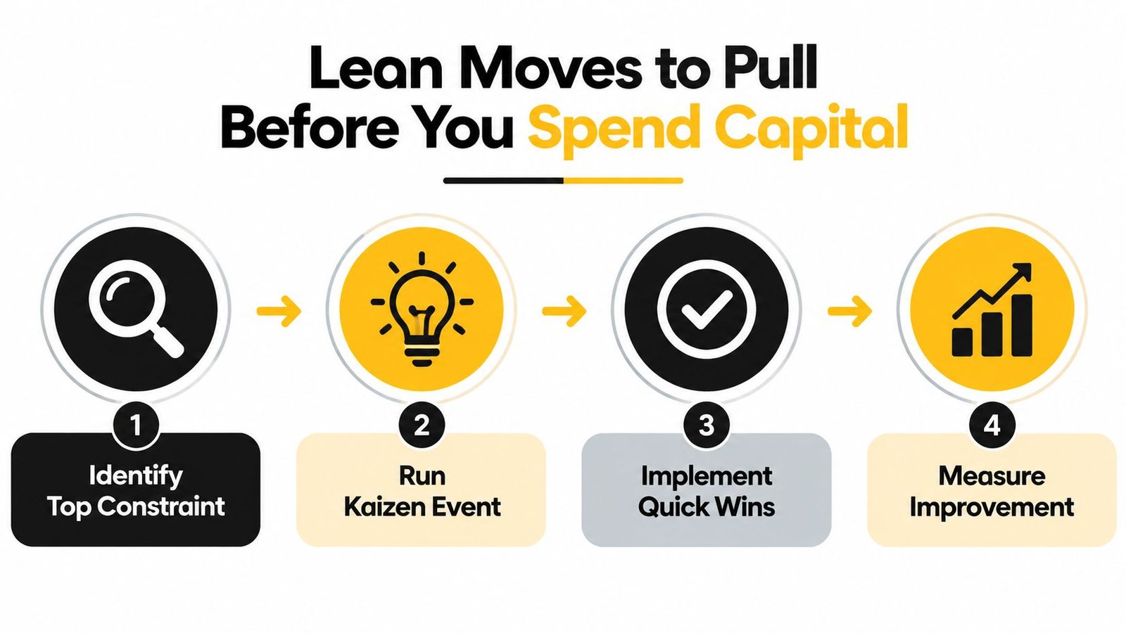 A four-step infographic illustrating a lean process to improve production efficiency before investing new capital.