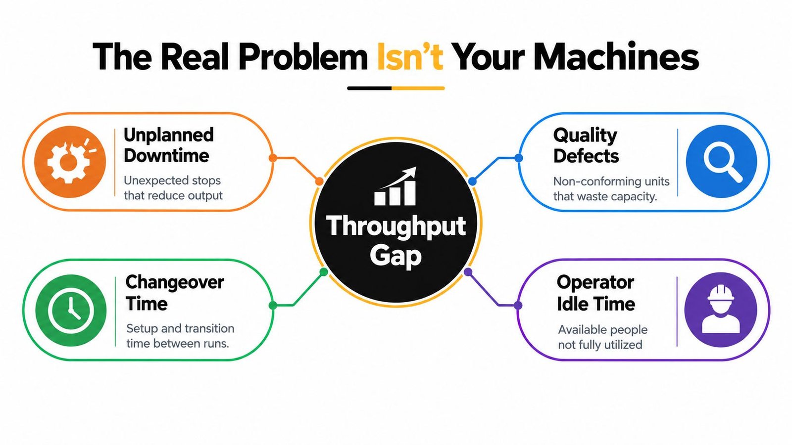 A diagram illustrating four key factors that create a throughput gap in manufacturing production efficiency.