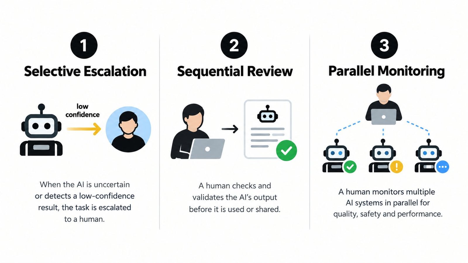An infographic illustrating three human-in-the-loop automation strategies: selective escalation, sequential review, and parallel monitoring of AI systems.