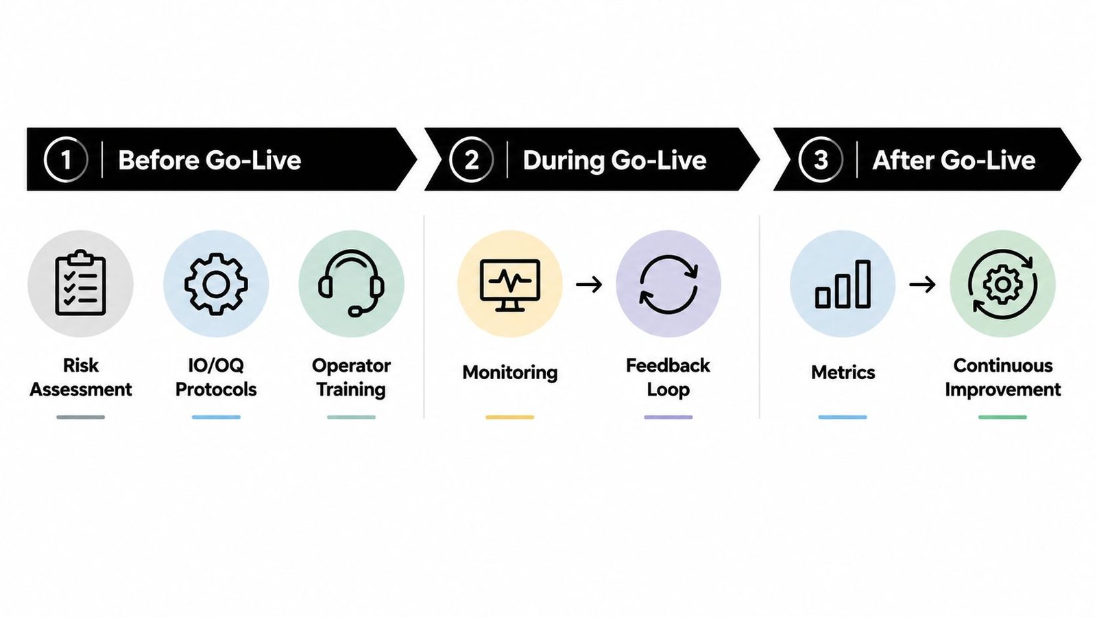 A three-step flowchart outlining the lifecycle of human-in-the-loop automation, from pre-launch protocols to post-launch optimization.