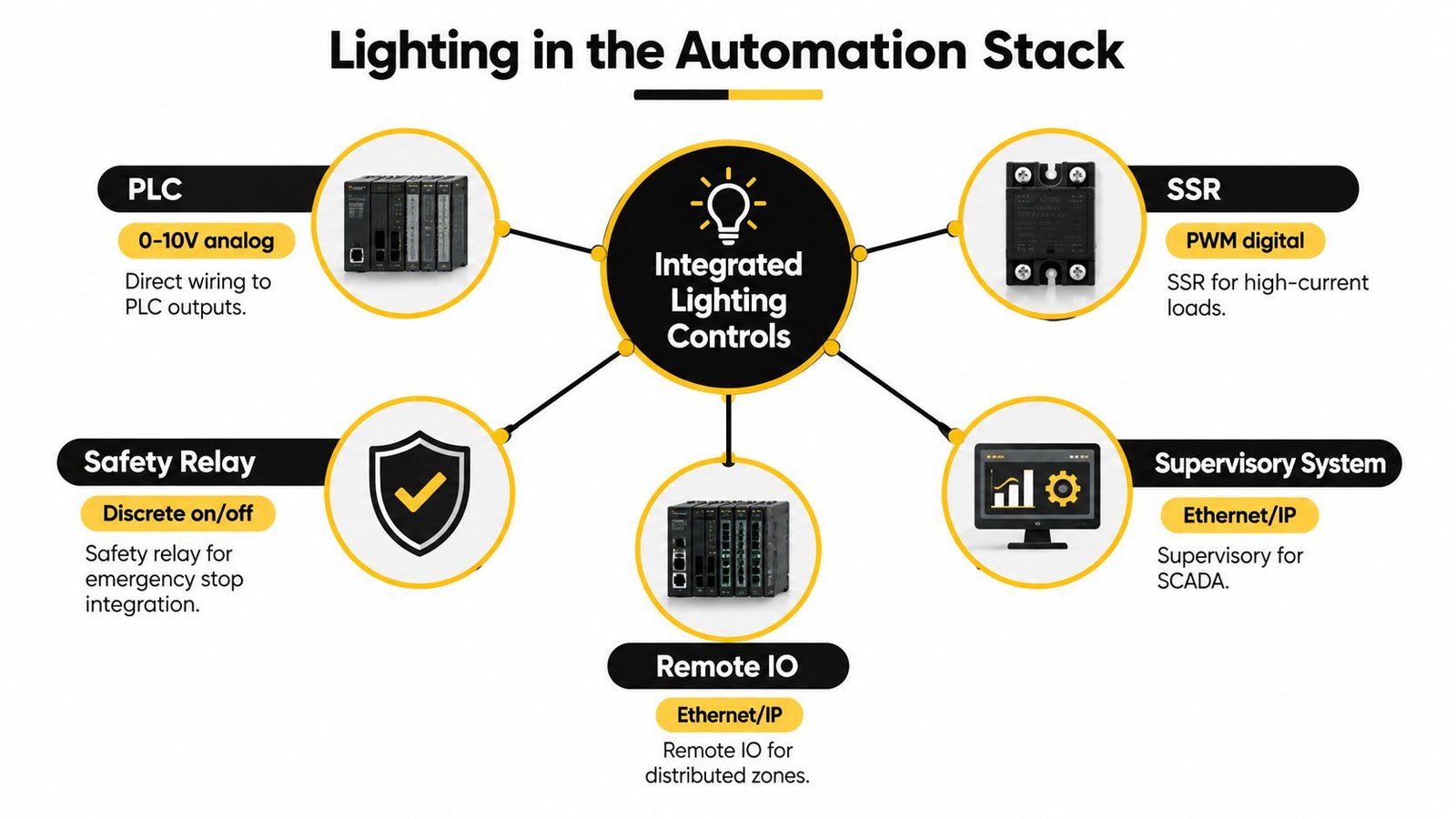 A diagram illustrating how integrated lighting controls interface with PLC, SSR, safety relay, remote IO, and supervisory systems.