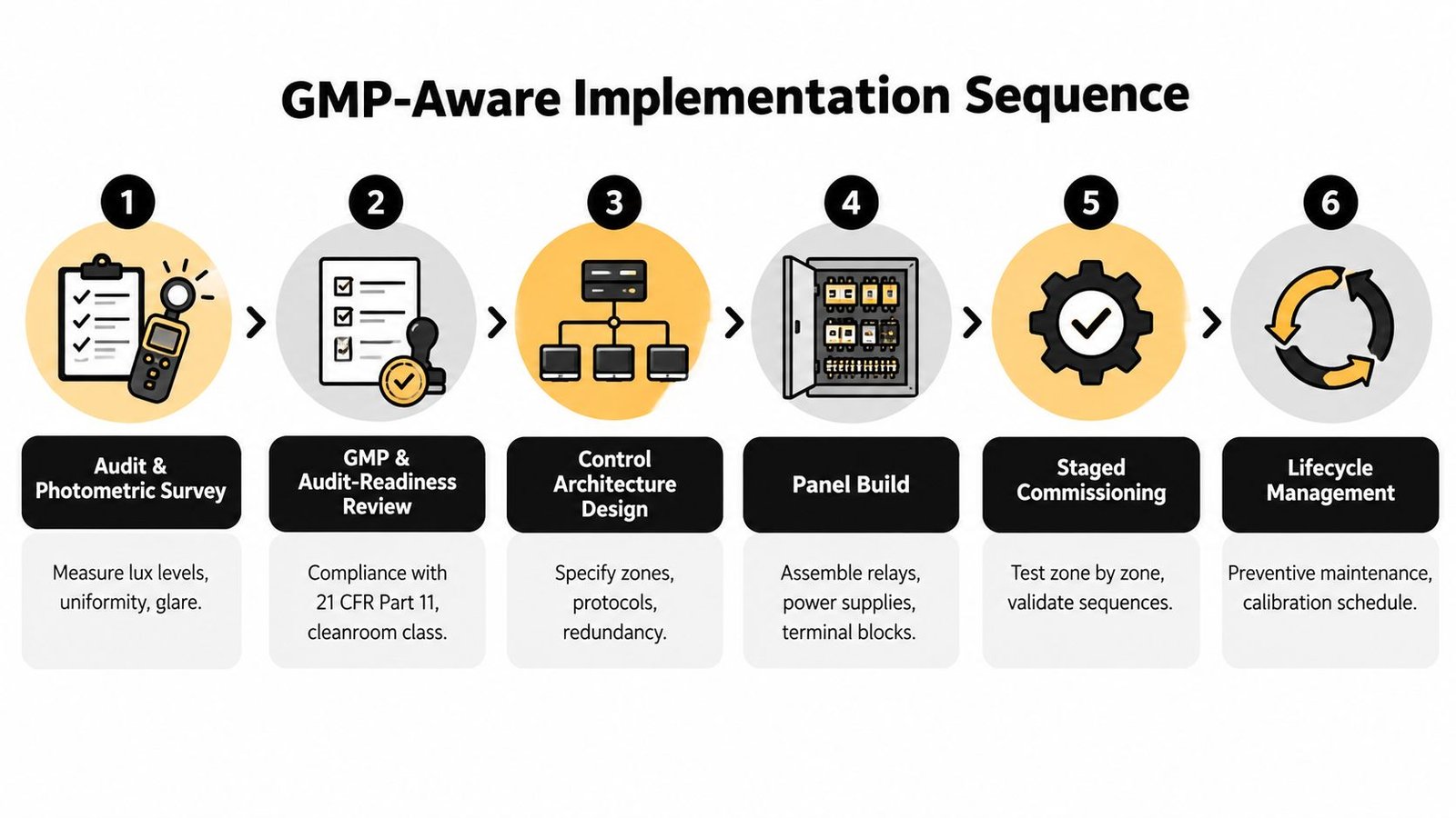 A six-step infographic illustrating the GMP-aware implementation sequence for lighting controls in regulated environments.