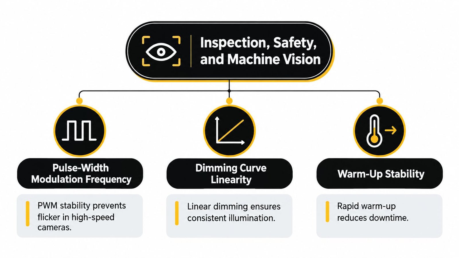 A diagram illustrating three key technical requirements for integrated lighting controls in inspection and machine vision systems.