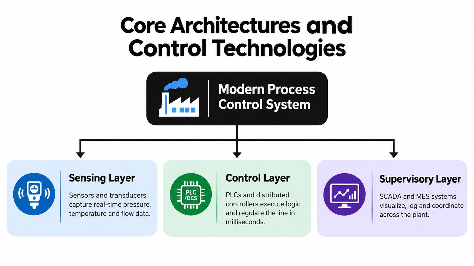 A diagram illustrating the three layers of a modern process control system including sensing, control, and supervision.