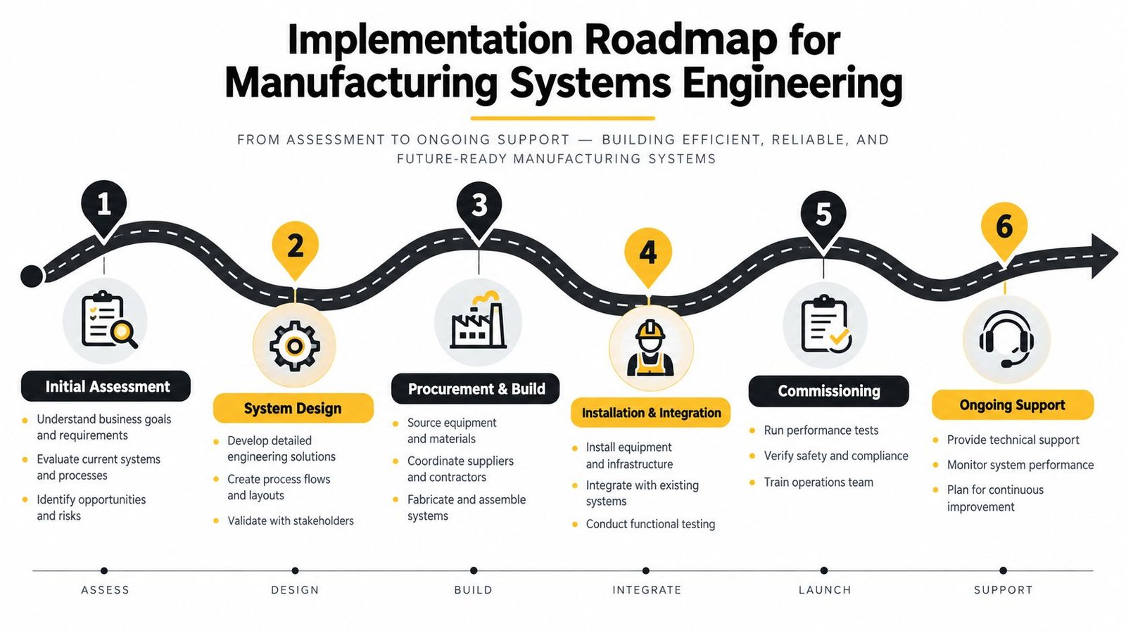 A roadmap diagram showing the six steps for implementing manufacturing systems engineering from assessment to support.