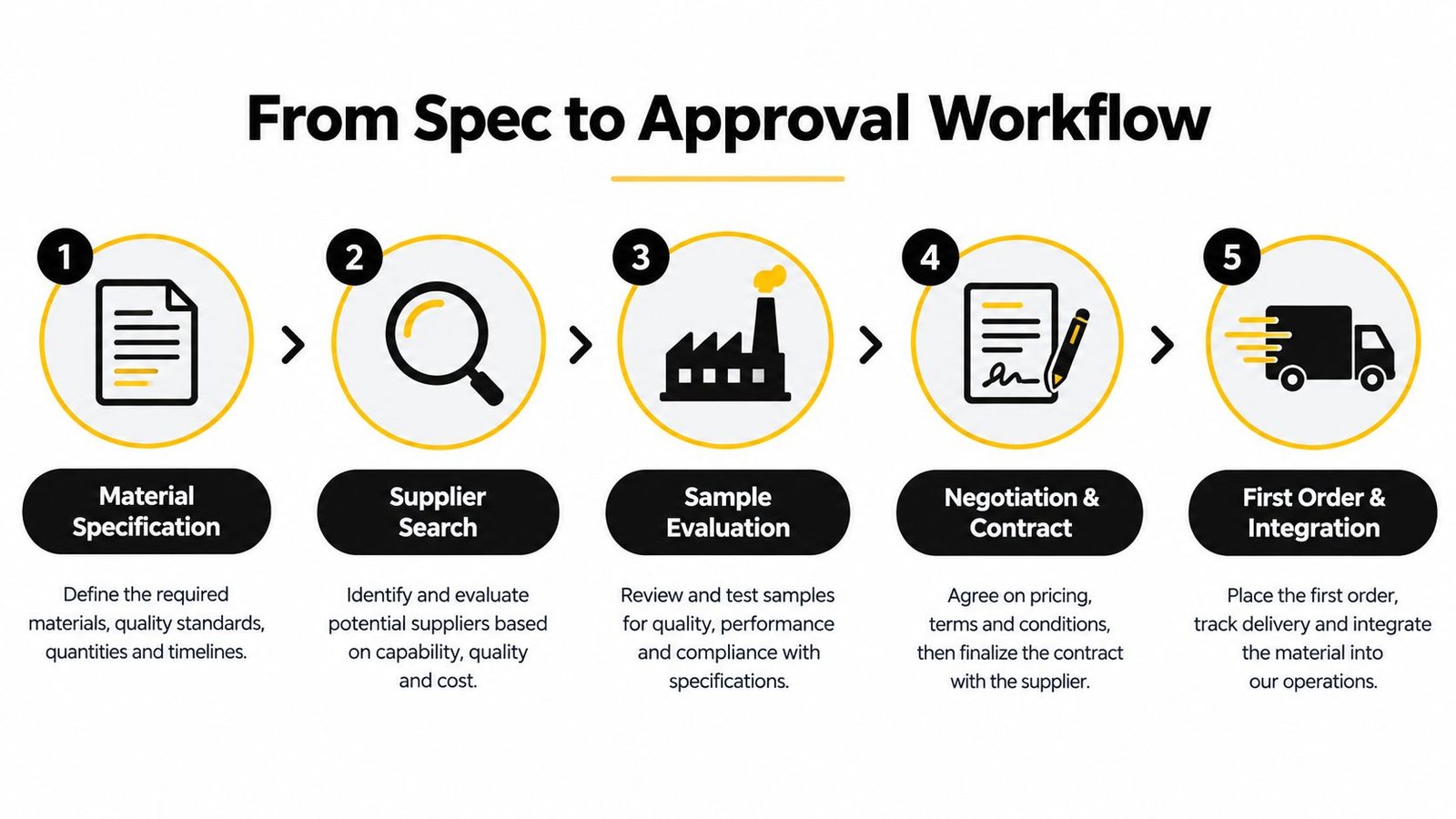 A five-step workflow diagram illustrating the business process from material specification to first order and integration.
