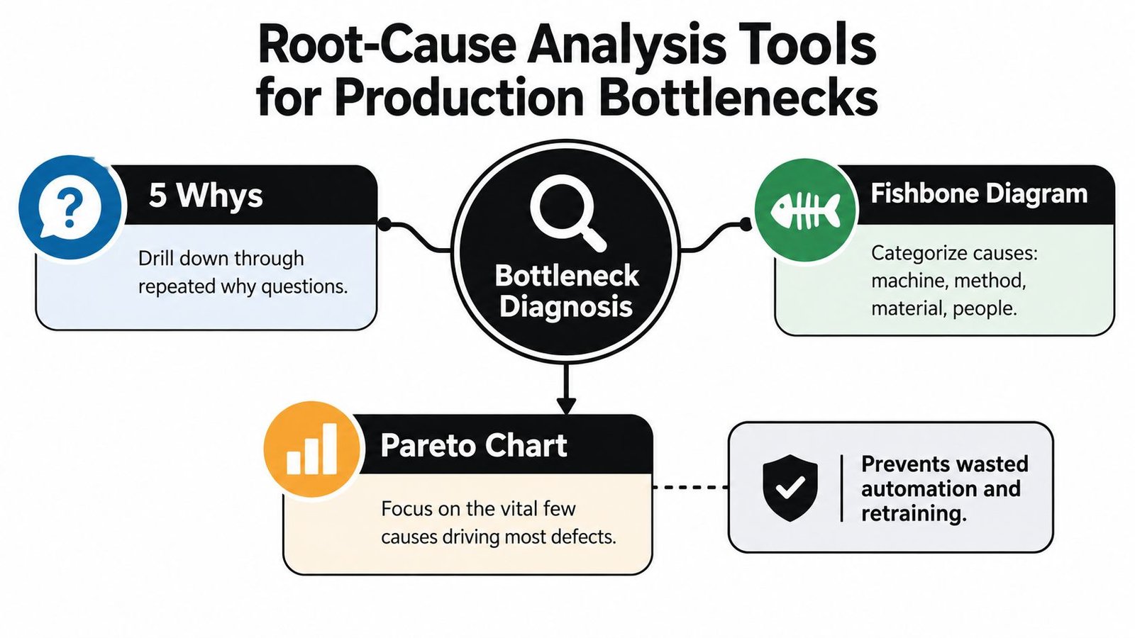 A diagram outlining three root-cause analysis tools for identifying production bottlenecks, including 5 Whys, Fishbone, and Pareto.