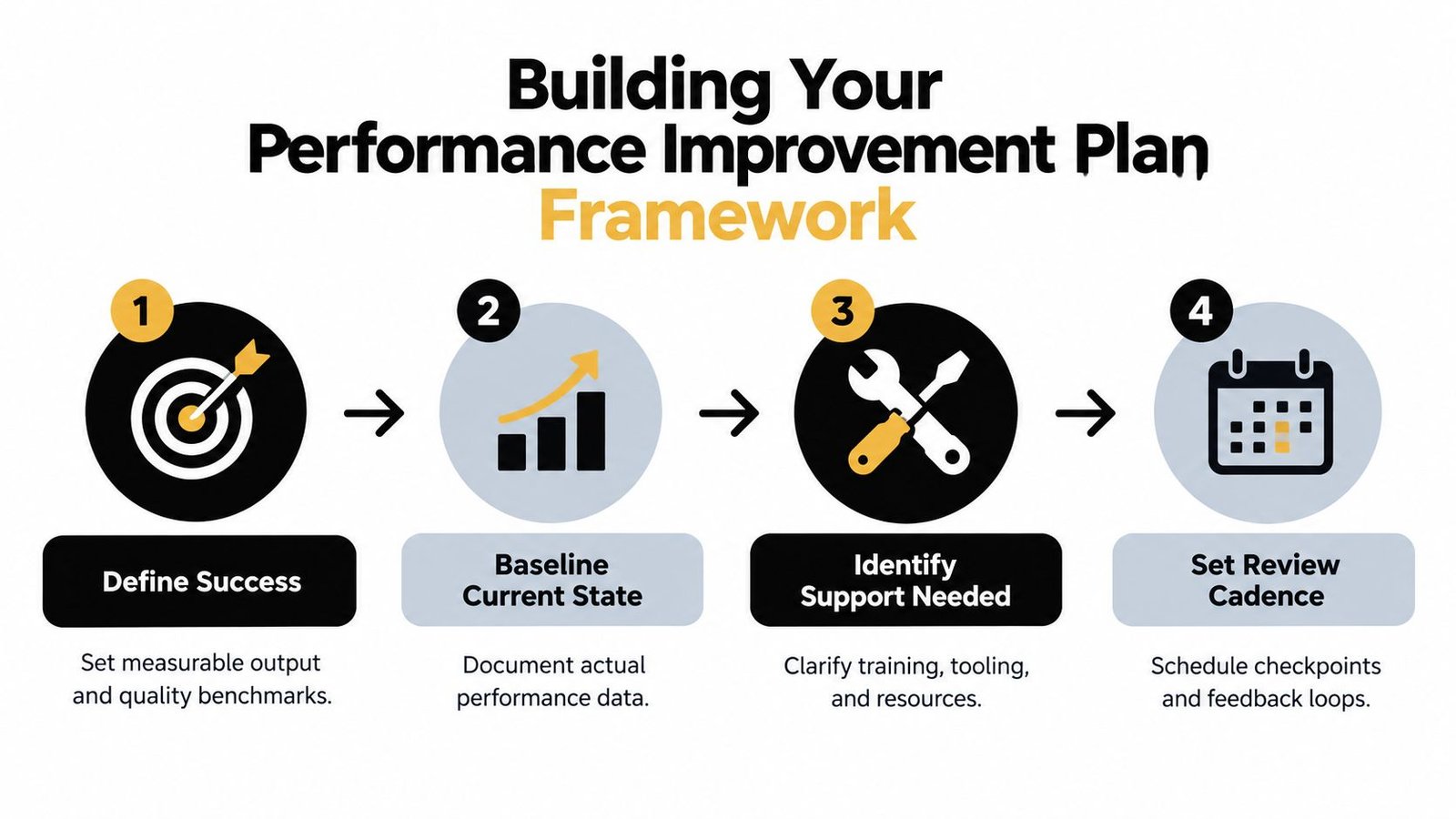 A four-step infographic illustrating the framework for building a performance improvement plan with clear icons and text.
