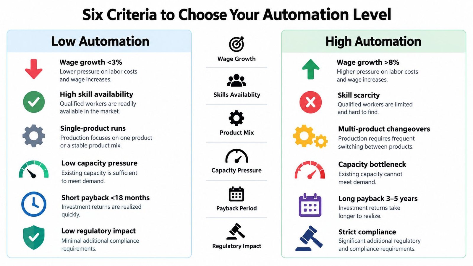 A comparison chart outlining six key criteria for choosing between low and high manufacturing automation levels.