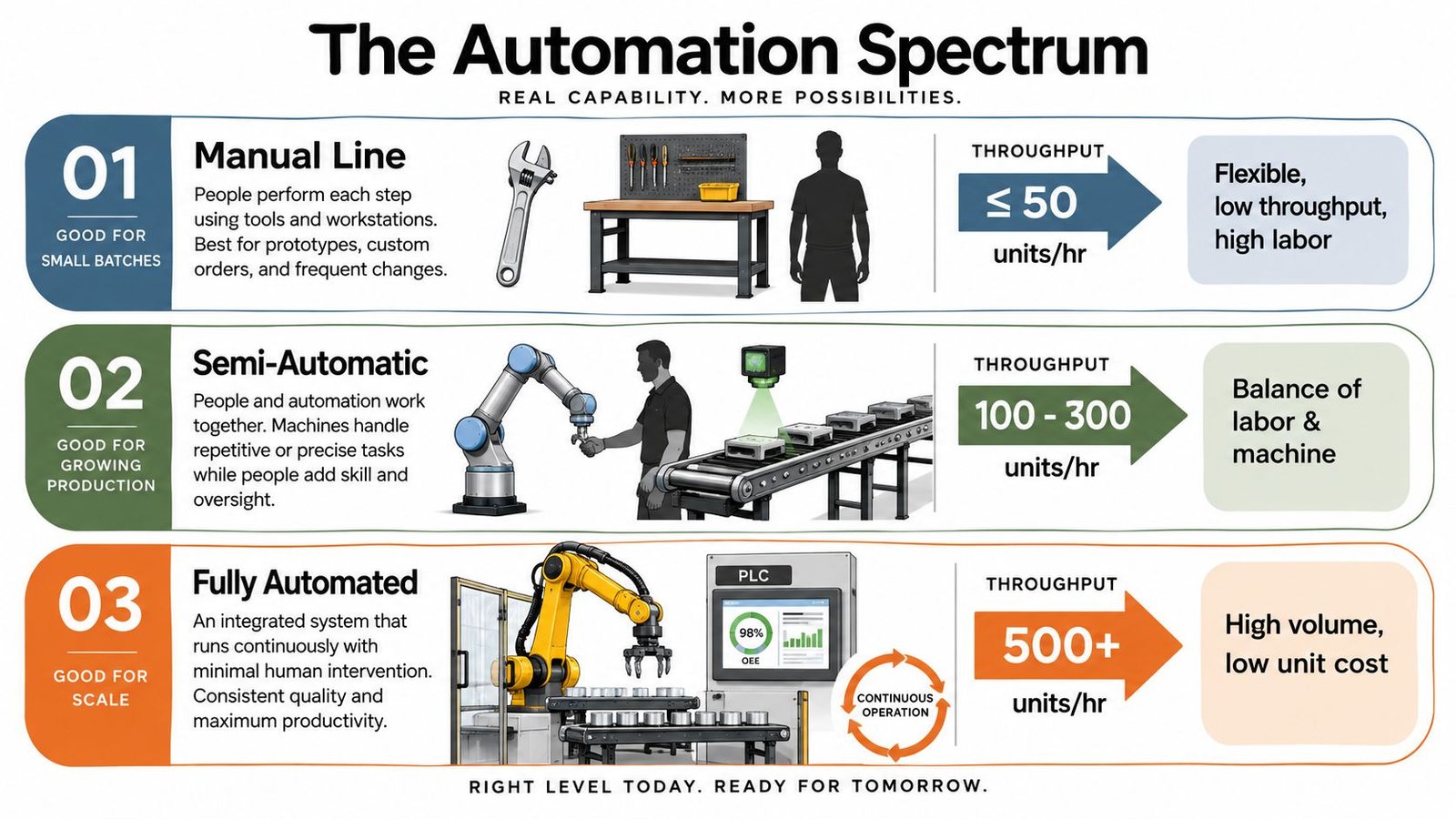 An infographic showing the three levels of an industrial production automation spectrum with their throughput capabilities.