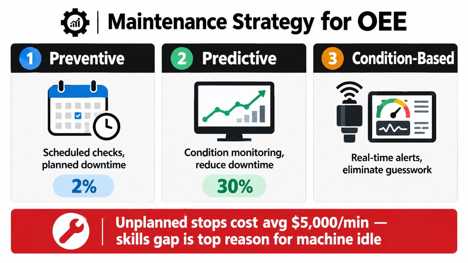 An infographic titled Maintenance Strategy for OEE detailing three approaches: Preventive, Predictive, and Condition-Based maintenance.