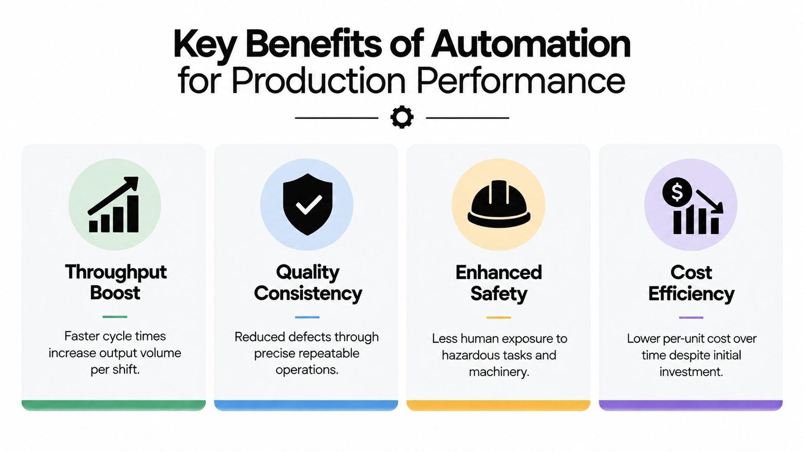 An infographic showing four key benefits of automation for production performance, including throughput boost, quality, safety, and efficiency.