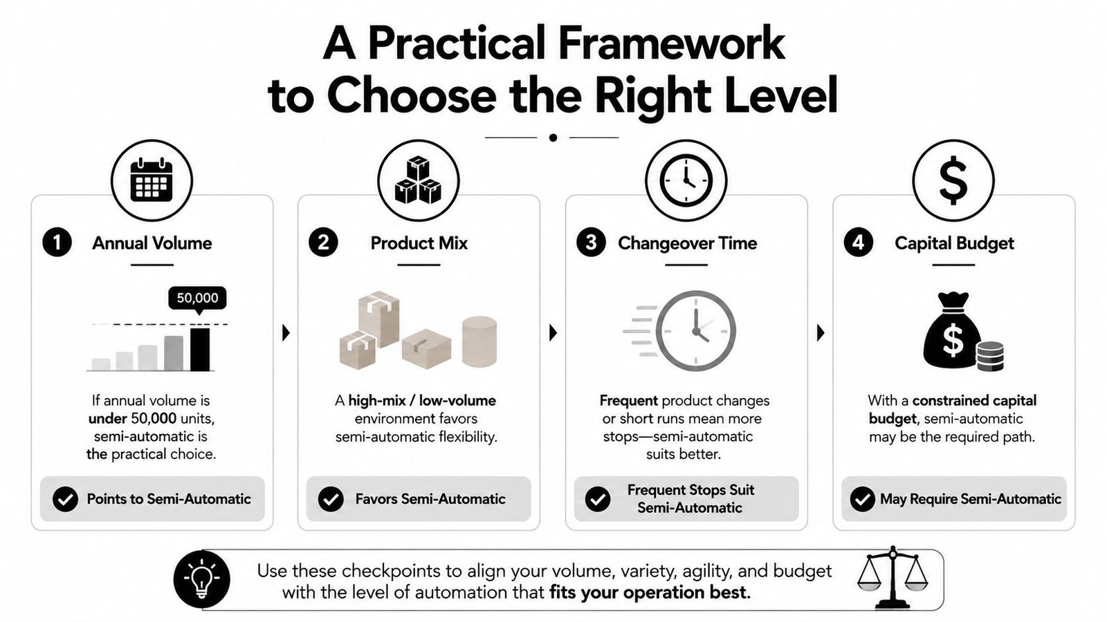 A framework infographic showing four criteria to choose between semi-automatic and fully automatic manufacturing systems.