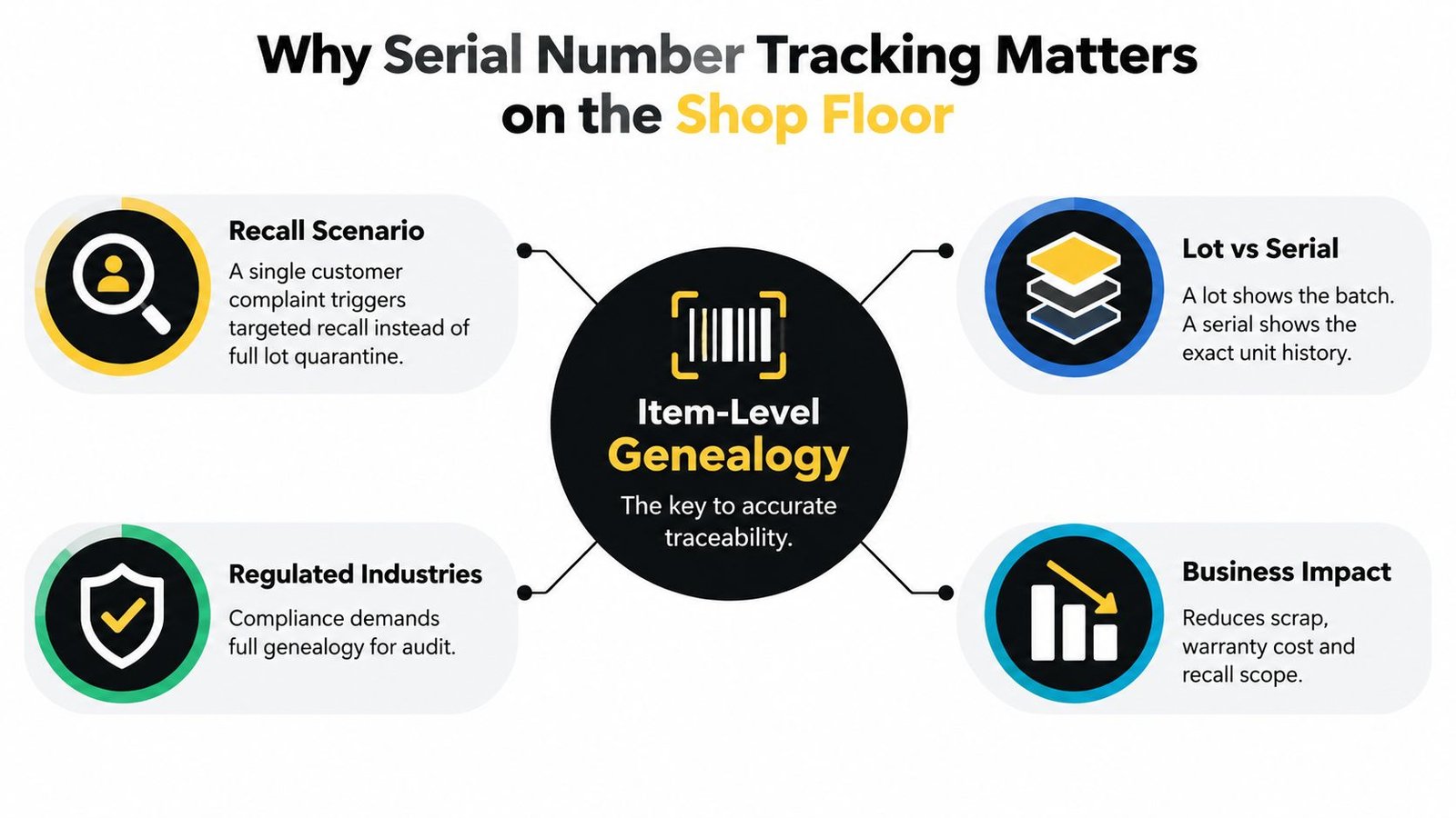 An infographic titled Why Serial Number Tracking Matters on the Shop Floor detailing its business and regulatory benefits.