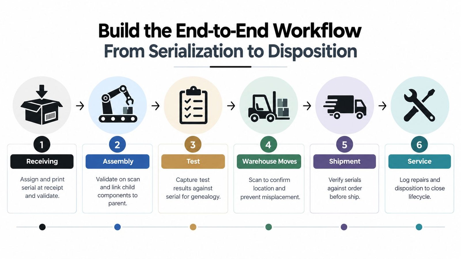 A six-step diagram illustrating an end-to-end workflow for serial number tracking from initial receipt to final service.