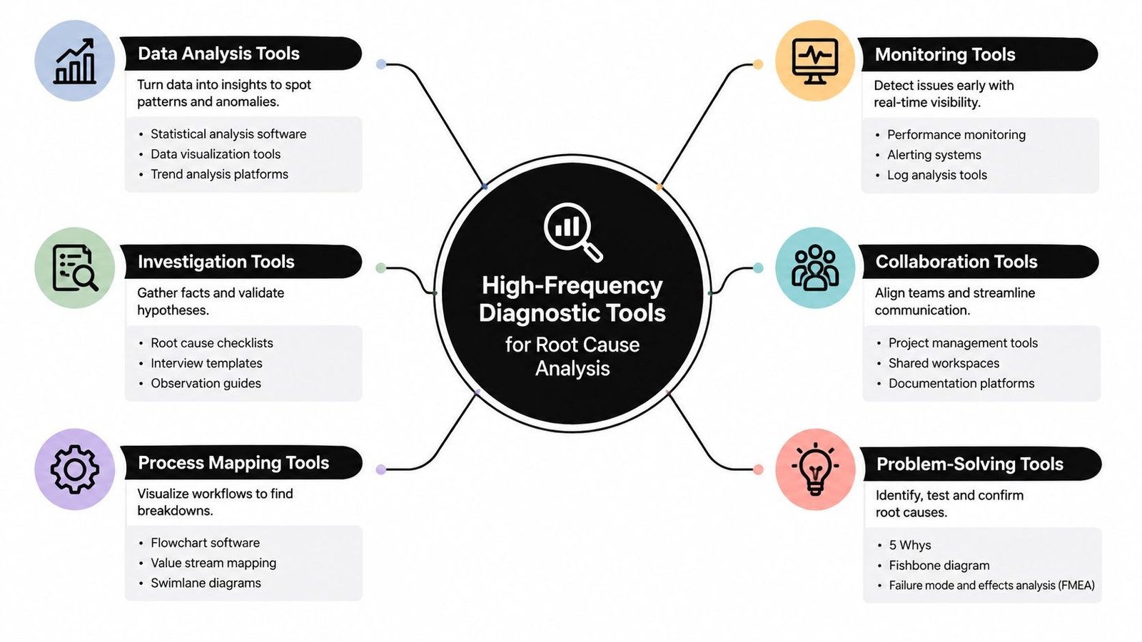 A mind map illustrating six categories of high-frequency diagnostic tools used for effective root cause analysis.