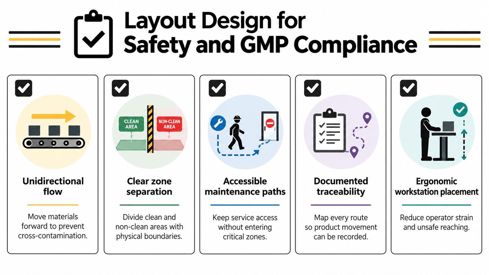 An infographic showing five key principles for facility layout design to ensure safety and GMP compliance.