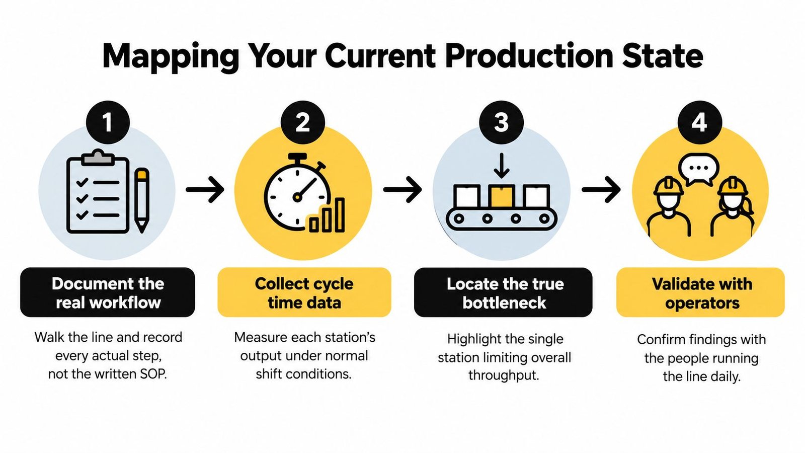 A four-step infographic illustrating the process of mapping a current production state to streamline workflow efficiency.