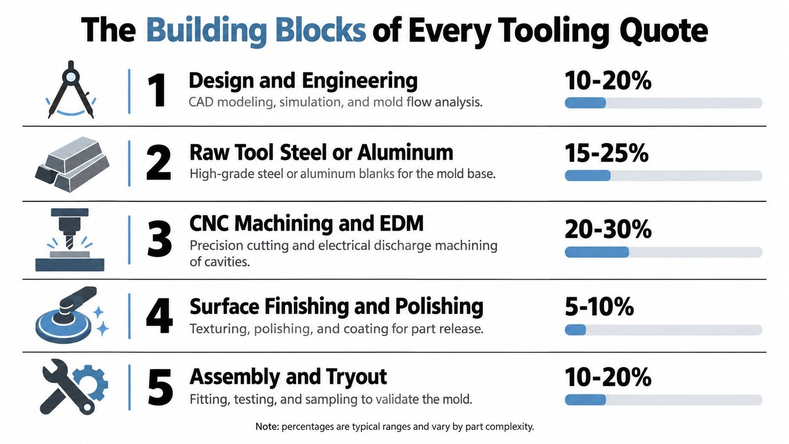 An infographic detailing the five key cost components that make up a typical manufacturing tooling quote.