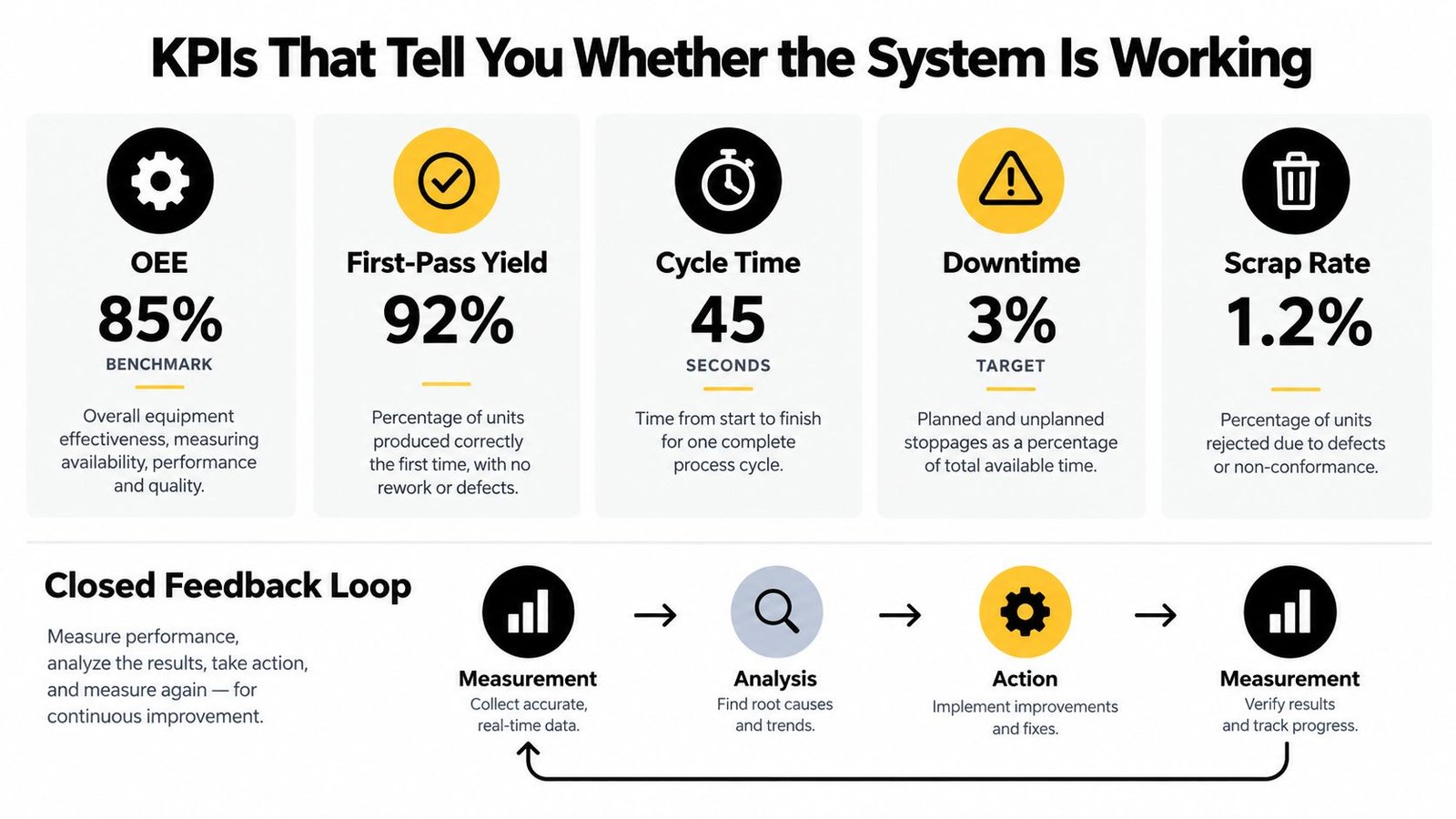 An infographic showing key performance indicators for a production system and a closed feedback loop diagram.