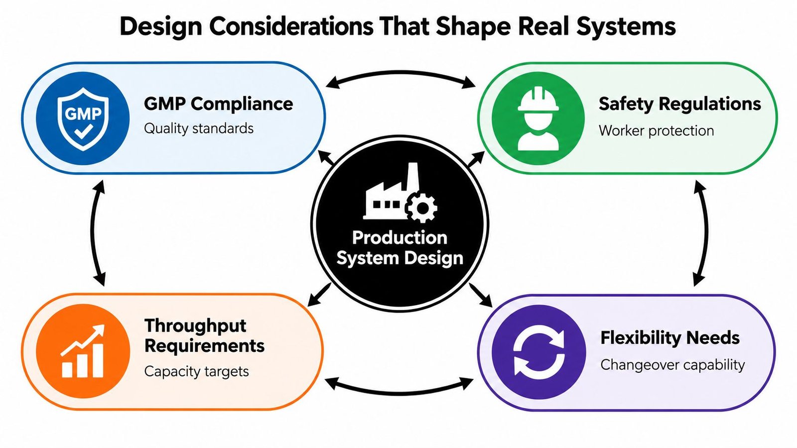 A diagram illustrating four key considerations for production system design: GMP compliance, safety regulations, throughput, and flexibility.