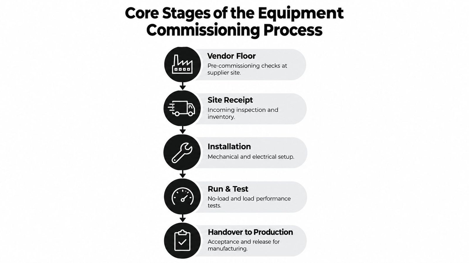 A flowchart showing the five core stages of the equipment commissioning process, starting with vendor floor checks.