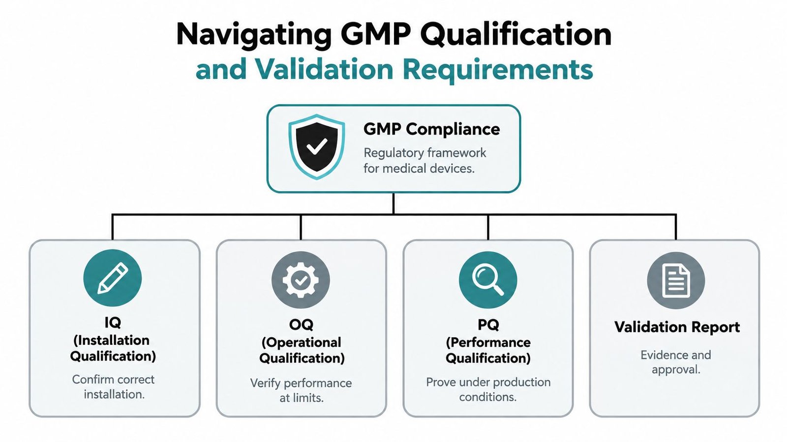 A diagram outlining the GMP compliance qualification and validation process including IQ, OQ, PQ and validation reports.