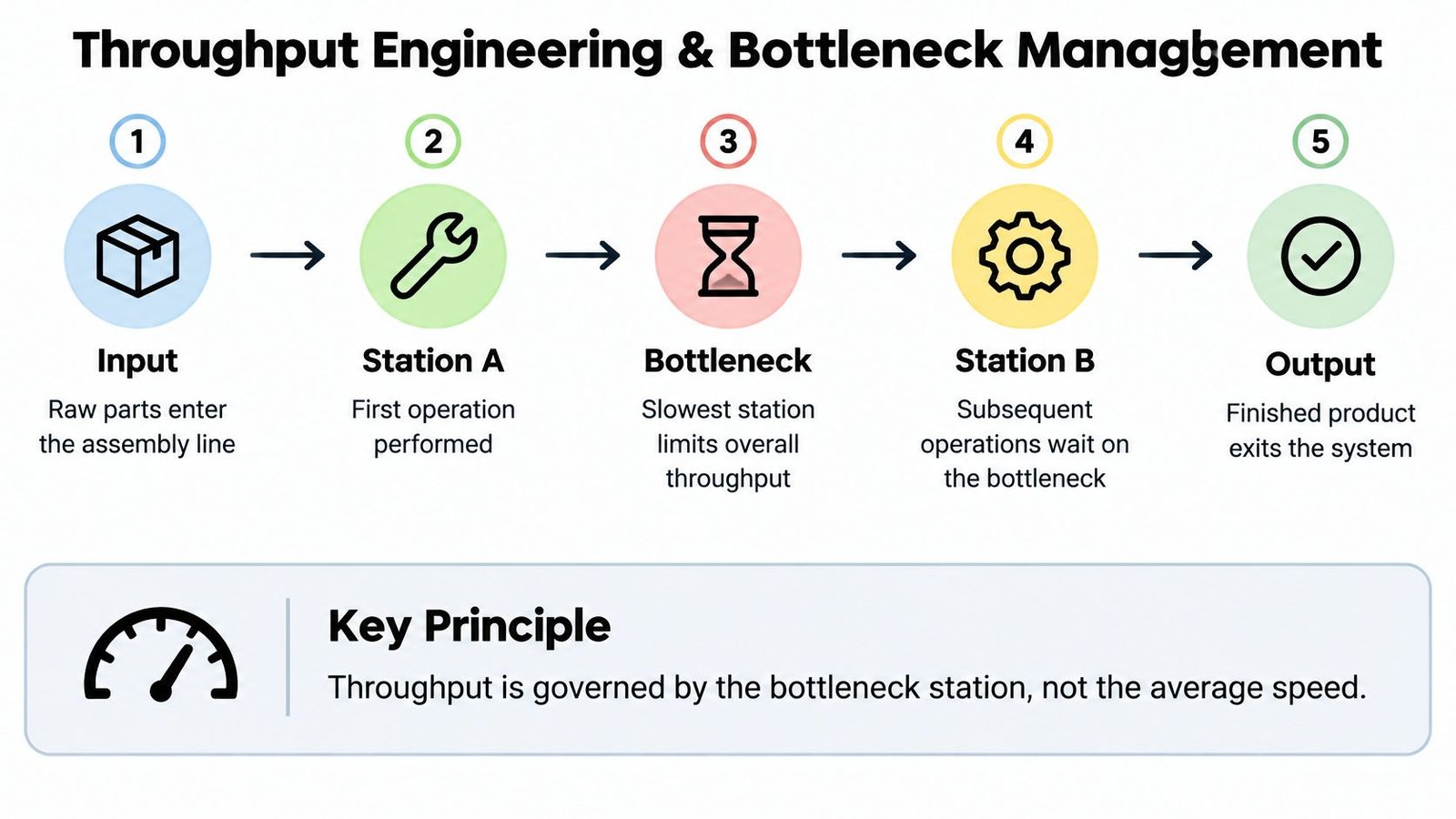 A diagram illustrating throughput engineering and bottleneck management in a five-step automated assembly process flow.