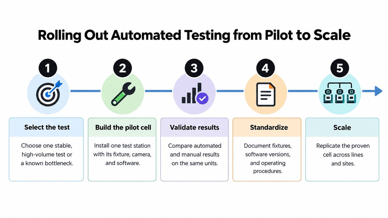 A five-step infographic showing the process for rolling out automated testing from a pilot to scale.