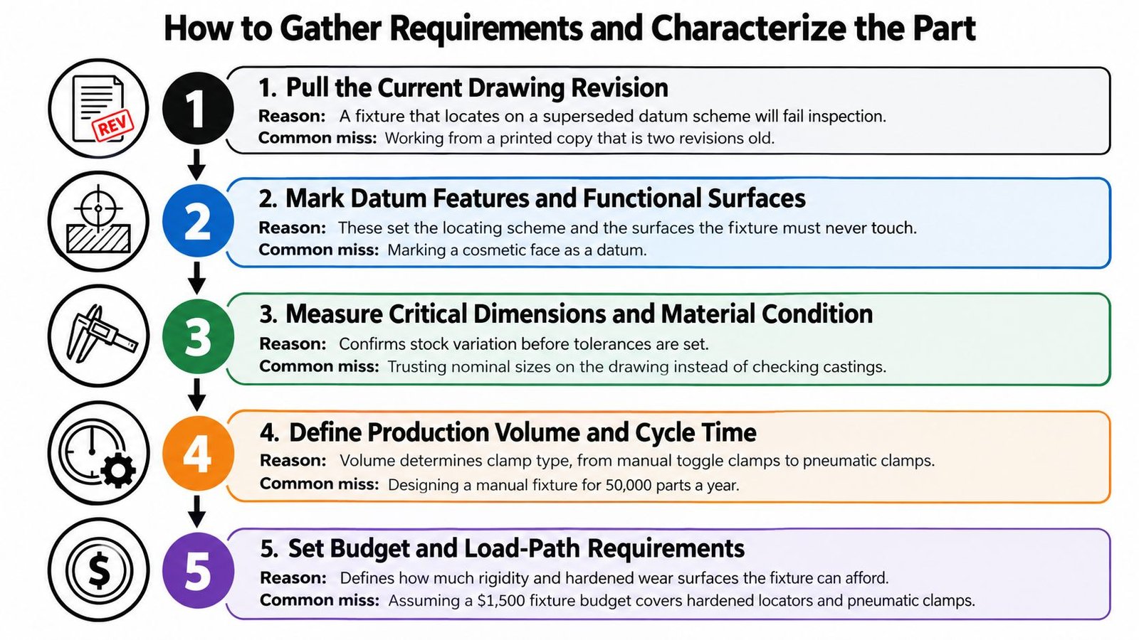 A five-step flowchart infographic illustrating the process for gathering requirements and characterizing a part for fixture design.