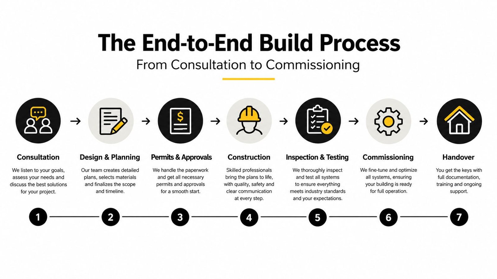 An infographic diagram outlining the seven steps of an end-to-end custom machine building process from consultation to handover.