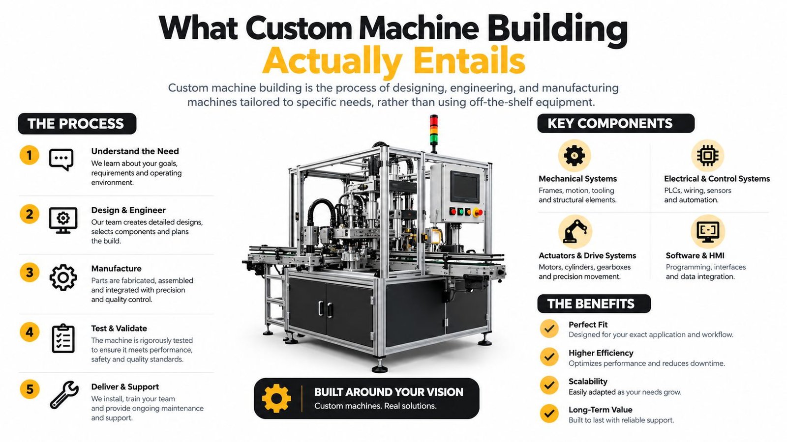 A detailed infographic explaining the five-step process, key components, and benefits of custom machine building.
