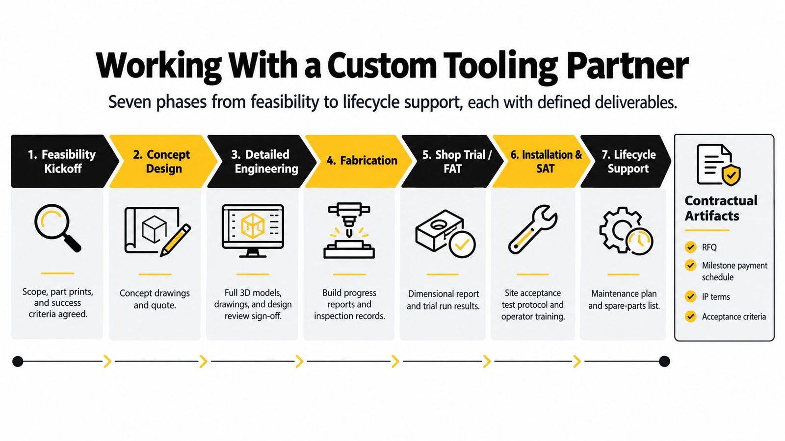 A diagram illustrating the seven phases of working with a custom tooling partner, from feasibility to support.