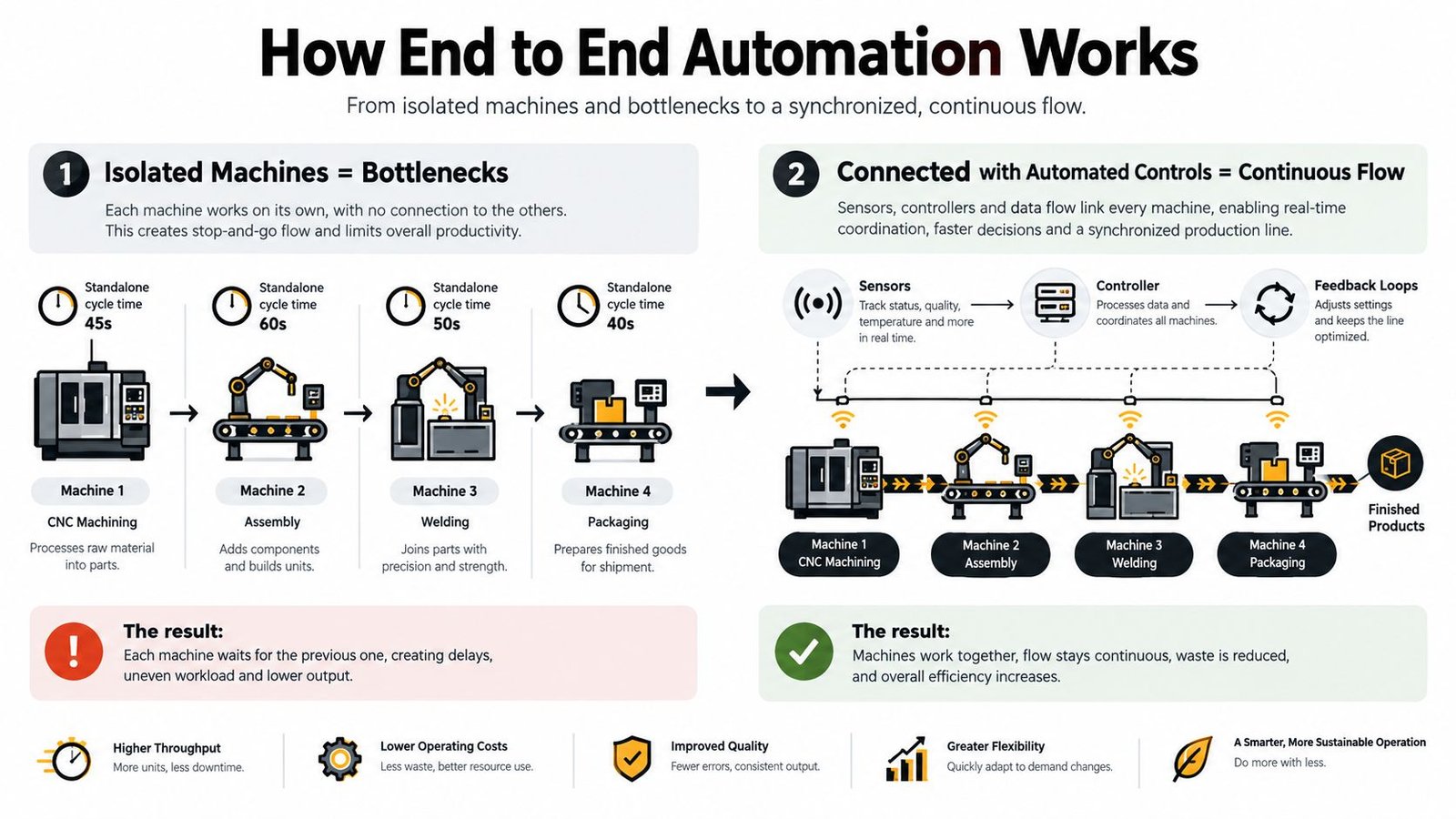 A diagram comparing isolated machines versus connected machines for efficient end to end manufacturing automation workflows.