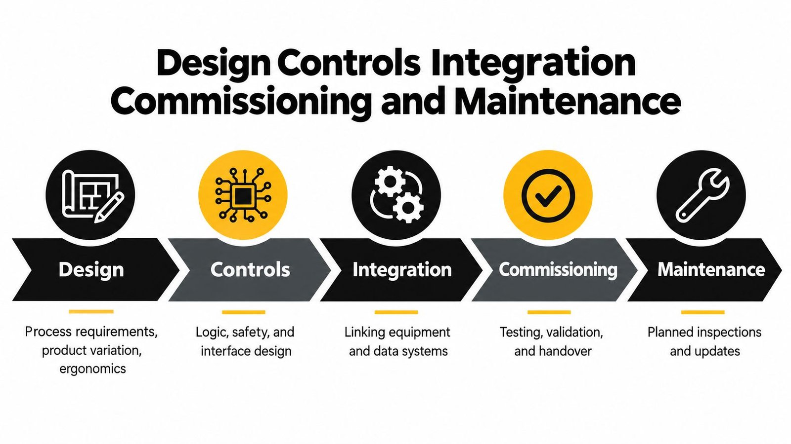 A process flow chart illustrating the five key stages of industrial design, controls, integration, commissioning, and maintenance.