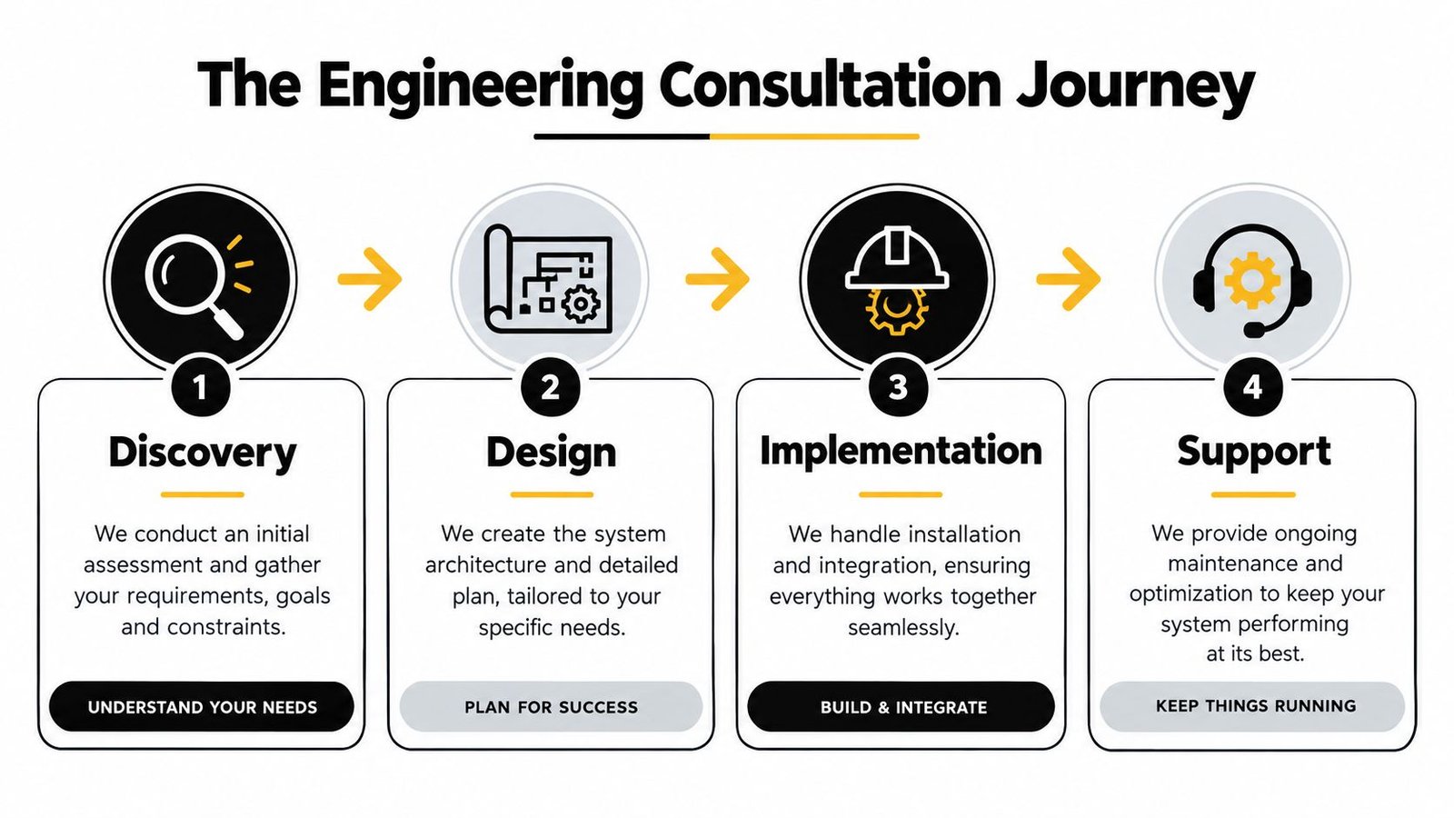 A four-step infographic illustrating the engineering consultation journey including discovery, design, implementation, and ongoing support services.