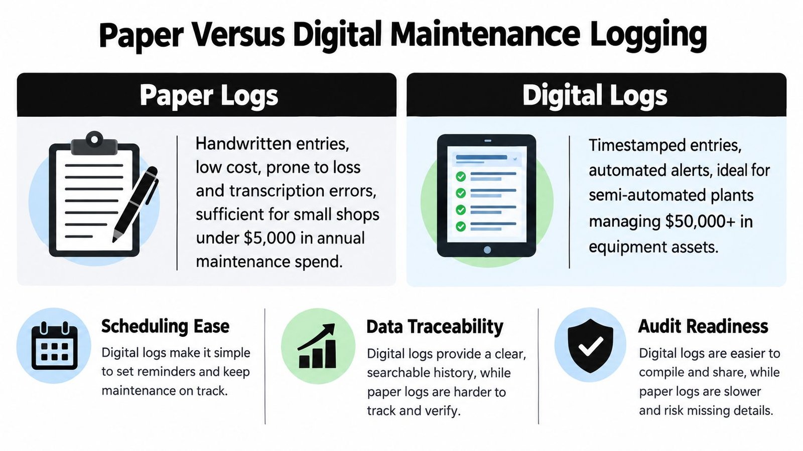 A comparison infographic between paper logs and digital logs for equipment maintenance, highlighting pros and cons.