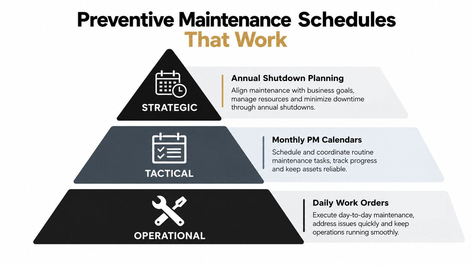 A hierarchical pyramid diagram illustrating three levels of preventive maintenance schedules: strategic, tactical, and operational.