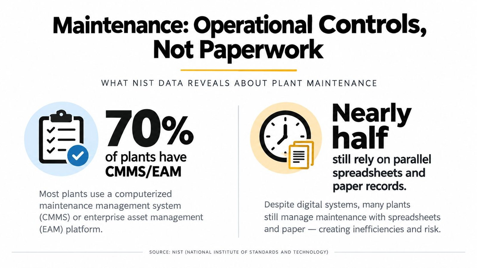An infographic showing that 70% of plants use digital CMMS or EAM systems, while many still use paper.