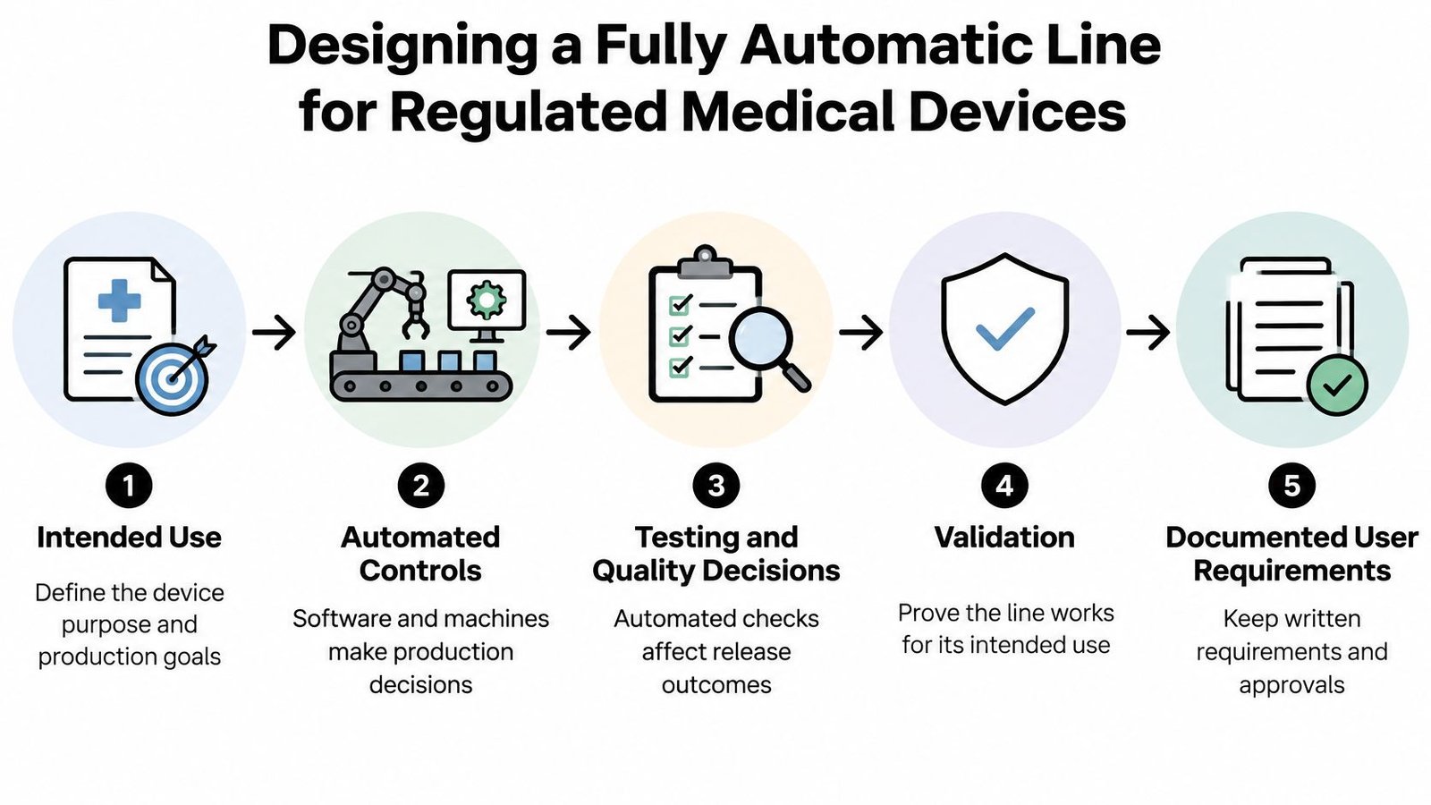 A five-step process diagram illustrating the design of a fully automatic line for regulated medical devices.