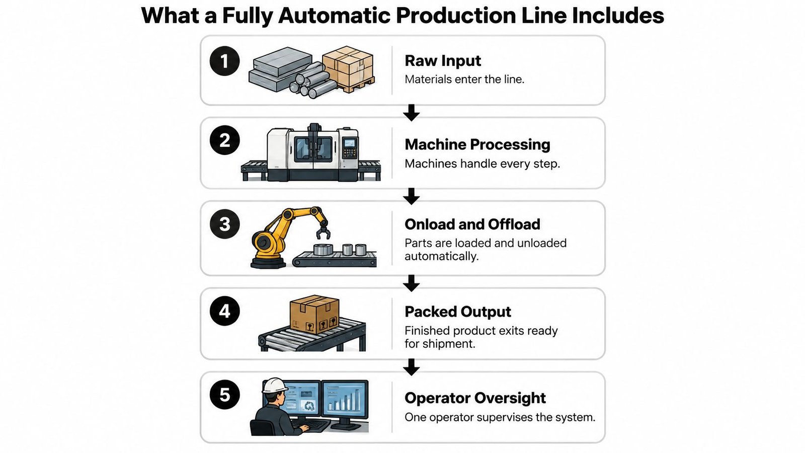 An infographic showing the five essential components of a fully automatic production line from input to oversight.