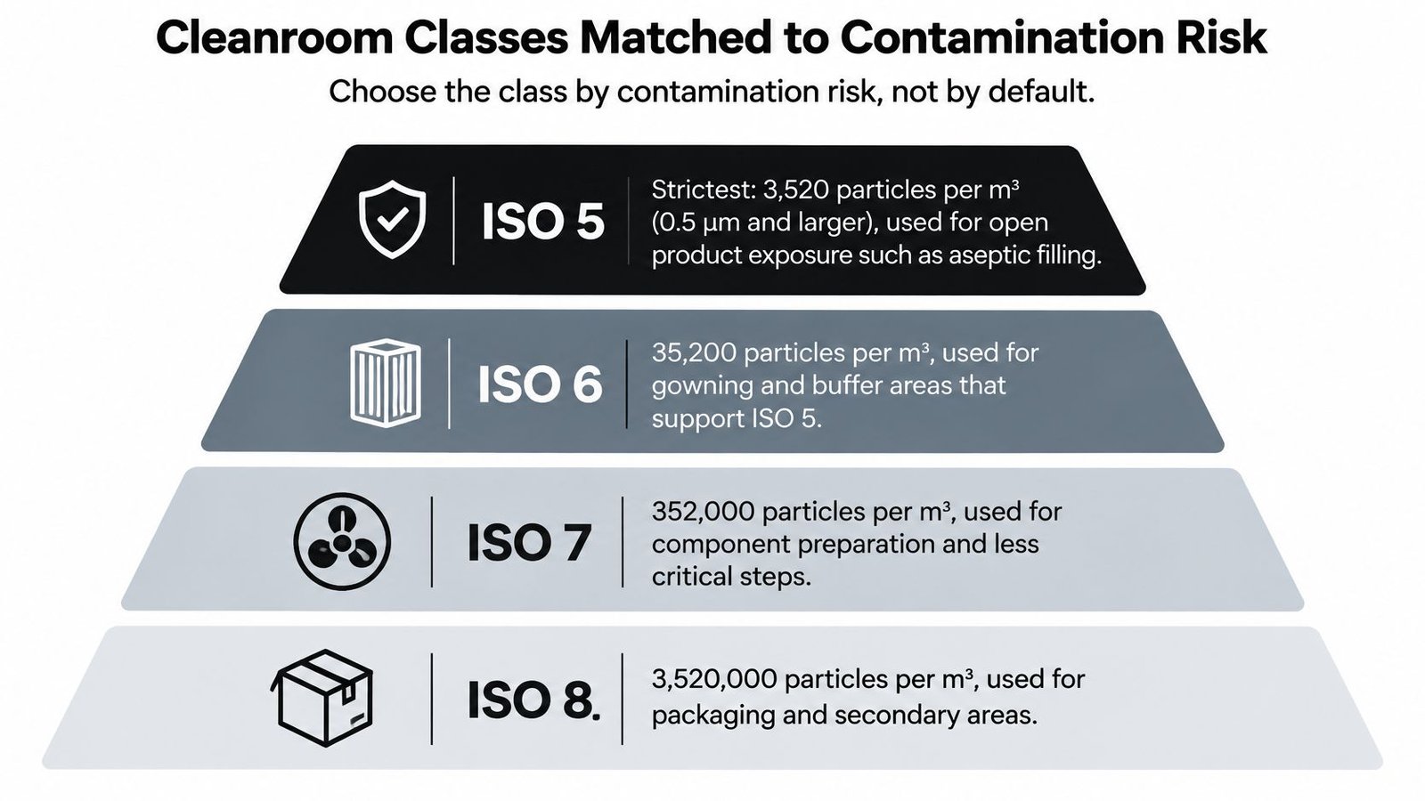 A pyramid chart illustrating ISO cleanroom classes matched to contamination risk levels for manufacturing facilities.