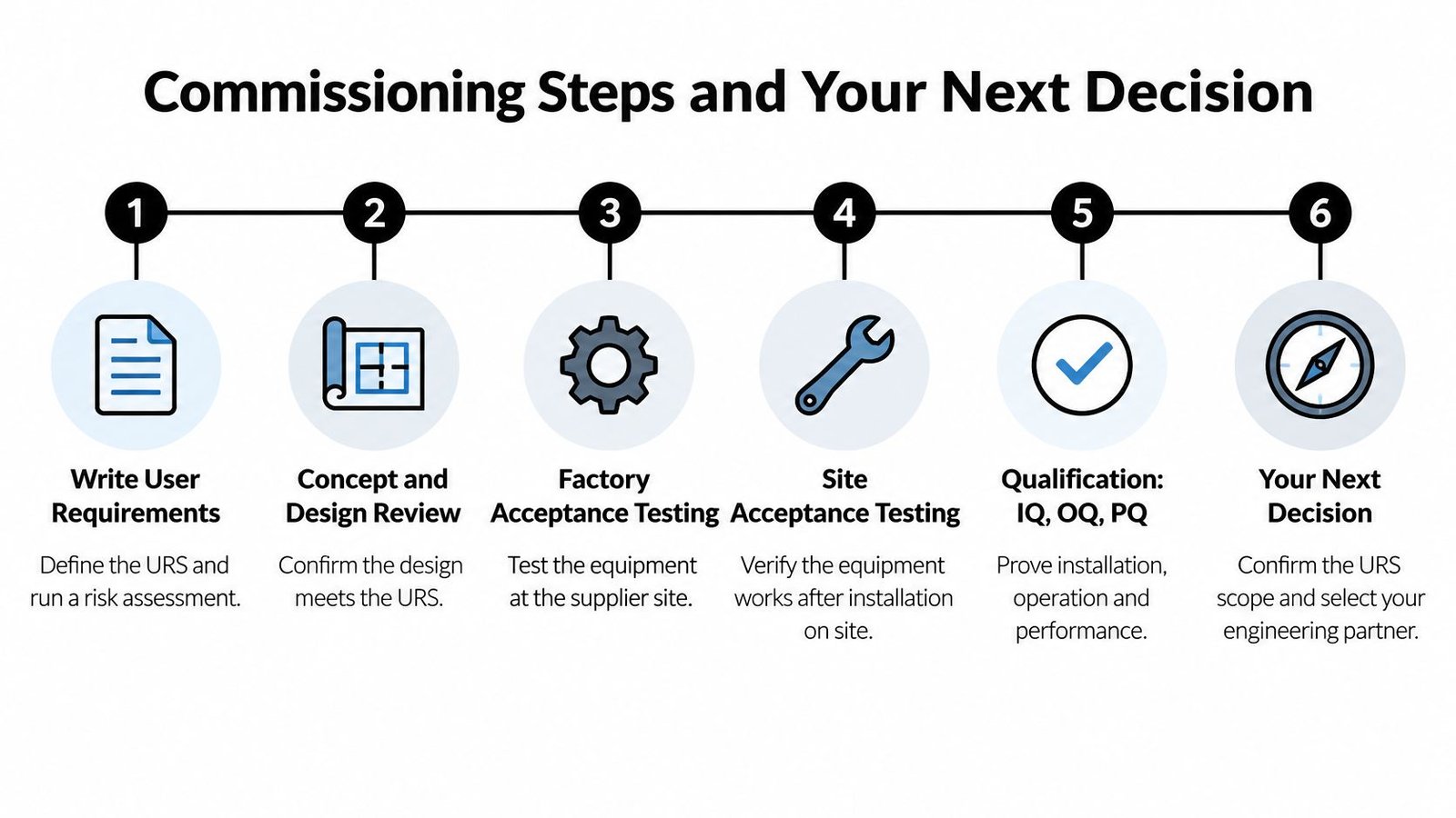 A six-step infographic detailing the commission process for a gmp compliant manufacturing facility project.