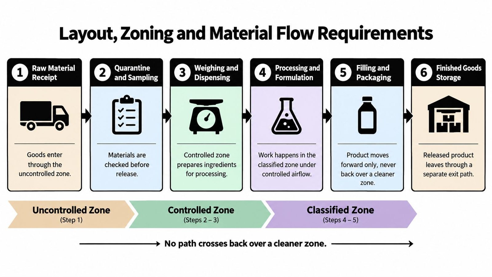 A diagram illustrating the six steps of material flow in a GMP compliant manufacturing facility layout.