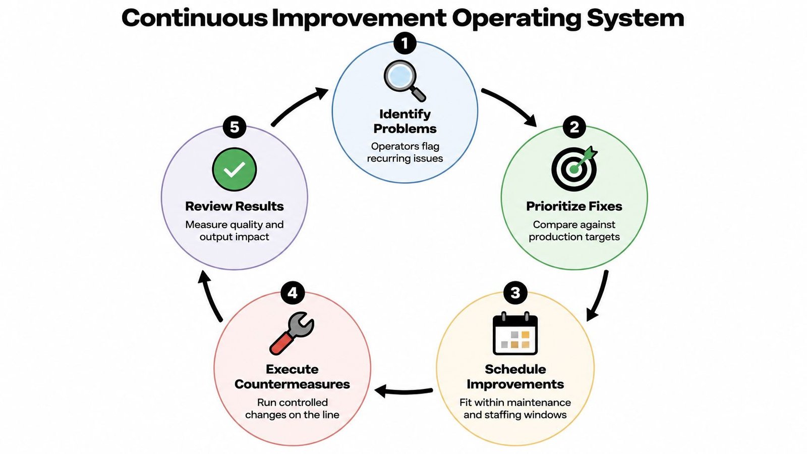 A five-step continuous improvement operating system circular diagram representing a cyclical process for factory productivity and maintenance.
