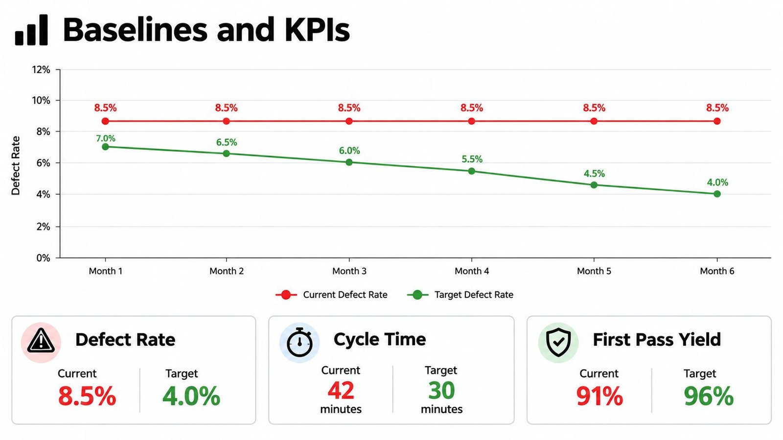 A chart showing decreasing target defect rates over six months compared to a constant current rate.