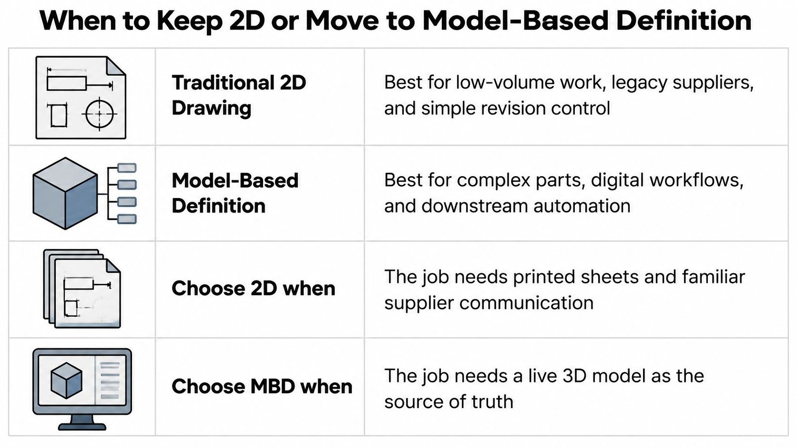 A comparison table outlining when to use traditional 2D engineering drawings versus model-based definition workflows.